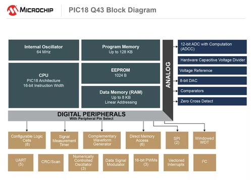 Microchip新型PIC? MCU系列 硬件加速任務處理，重塑系統響應效率